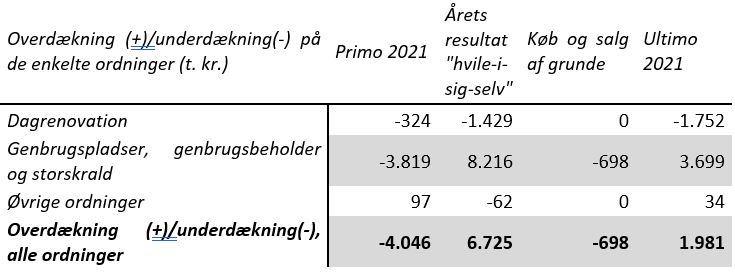 Tabel med resultat på takstordninger for affald 2021